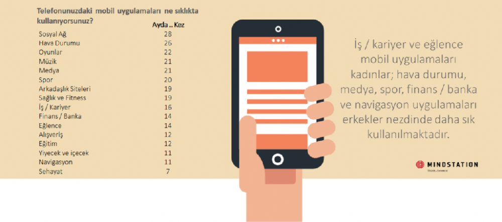 "Social network" and "weather" applications are the most used mobile applications